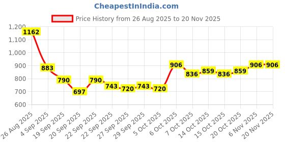myntra.com Mast & Harbour Unisex Textured Printed Backpack mast & harbour Price History Graph from 26 Aug 2025 to 20 Nov 2025