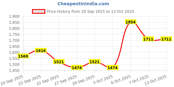 myntra.com Mast & Harbour Unisex Travelling Backpack mast & harbour Price History Graph from 20 Sep 2025 to 12 Oct 2025