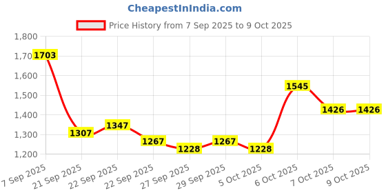 myntra.com Mast & Harbour Unisex Typography Backpack mast & harbour Price History Graph from 7 Sep 2025 to 7 Oct 2025
