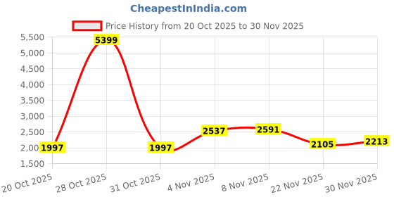 myntra.com Mast & Harbour Unisex Urban Backpack mast & harbour Price History Graph from 20 Oct 2025 to 30 Nov 2025