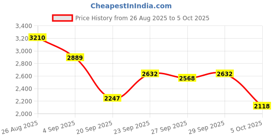 myntra.com Mast & Harbour Unisex USB Charging Port Backpack mast & harbour Price History Graph from 26 Aug 2025 to 4 Oct 2025