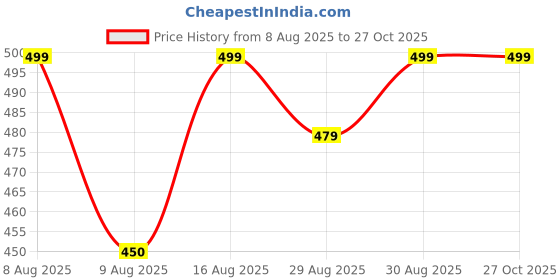 myntra.com Mast & Harbour Unisex UV Protected Lens Rectangle Sunglasses MAST&HARBOUR-RLSK-BL mast & harbour Price History Graph from 8 Aug 2025 to 27 Oct 2025