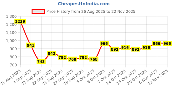 myntra.com Mast & Harbour Unisex Water Resistan Large Backpack mast & harbour Price History Graph from 26 Aug 2025 to 22 Nov 2025