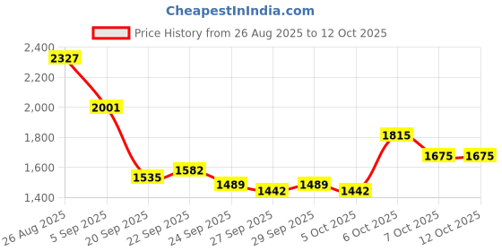 myntra.com Mast & Harbour Unisex Water Resistant Backpack mast & harbour Price History Graph from 26 Aug 2025 to 12 Oct 2025