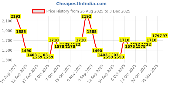 myntra.com Mast & Harbour Unisex Water Resistant Backpack mast & harbour Price History Graph from 26 Aug 2025 to 3 Dec 2025
