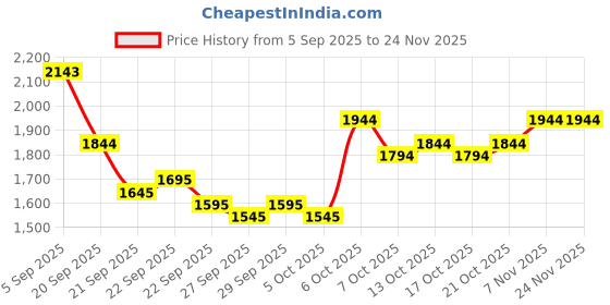 myntra.com Mast & Harbour Unisex Water Resistant Backpack mast & harbour Price History Graph from 5 Sep 2025 to 24 Nov 2025
