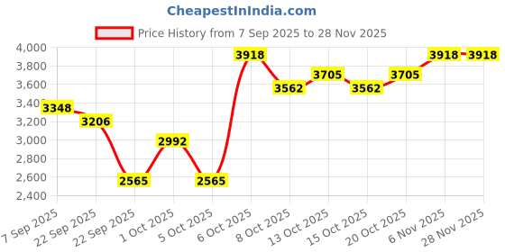 myntra.com Mast & Harbour Unisex Water Resistant Backpack mast & harbour Price History Graph from 7 Sep 2025 to 26 Nov 2025