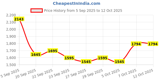 myntra.com Mast & Harbour Unisex Water Resistant Backpack with Compression Straps mast & harbour Price History Graph from 5 Sep 2025 to 11 Oct 2025