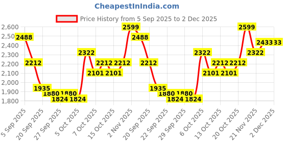 myntra.com Mast & Harbour Unisex Water Resistant Large Backpack mast & harbour Price History Graph from 5 Sep 2025 to 2 Dec 2025