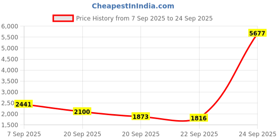 myntra.com Mast & Harbour Unisex Water Resistant Large Backpack mast & harbour Price History Graph from 7 Sep 2025 to 24 Sep 2025