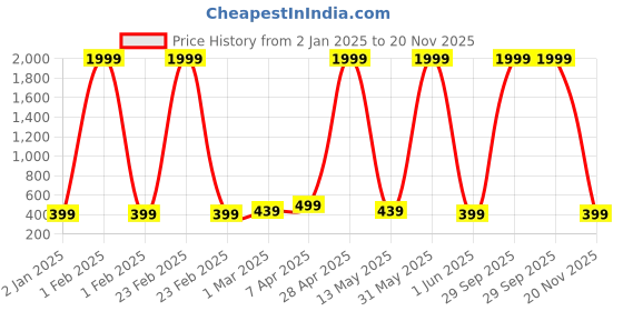 myntra.com Mast & Harbour Unisex Wayfarer Sunglasses & UV Protected Lens Mast moto grey blue mercury mast & harbour Price History Graph from 2 Jan 2025 to 20 Nov 2025