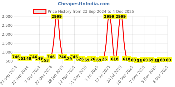 myntra.com Mast & Harbour Unisex Wayfarer Sunglasses ES_94019-5-MH-78843-G15-GLD-WF-G15 mast & harbour Price History Graph from 23 Sep 2024 to 4 Dec 2025