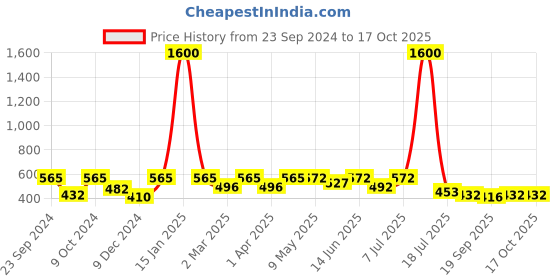 myntra.com Mast & Harbour Unisex Wayfarer Sunglasses ES_94030-34-MH-2333-BLK-GNGR-WFOS-Black mast & harbour Price History Graph from 23 Sep 2024 to 16 Oct 2025