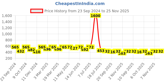 myntra.com Mast & Harbour Unisex Wayfarer Sunglasses UV Lens ES_94029-34-MH-2333-fGRBL-GLGR-WFOS mast & harbour Price History Graph from 23 Sep 2024 to 24 Nov 2025