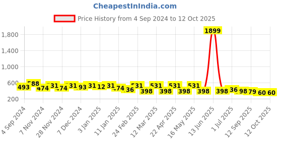 myntra.com Mast & Harbour Unisex Wayfarer Sunglasses with Polarised and UV Protected Lens mast & harbour Price History Graph from 4 Sep 2024 to 11 Oct 2025