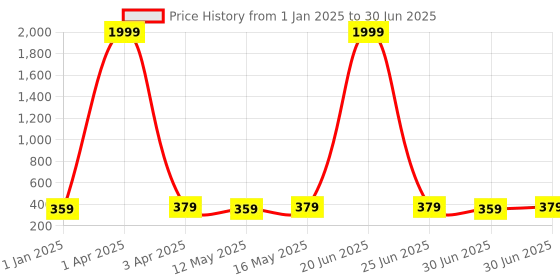 myntra.com Mast & Harbour Unisex Wayfarer Sunglasses with Polarised and UV Protected Lens mast & harbour Price History Graph from 1 Jan 2025 to 30 Jun 2025