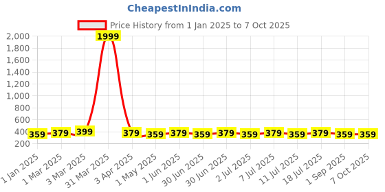 myntra.com Mast & Harbour Unisex Wayfarer Sunglasses with Polarised and UV Protected Lens mast & harbour Price History Graph from 1 Jan 2025 to 4 Oct 2025