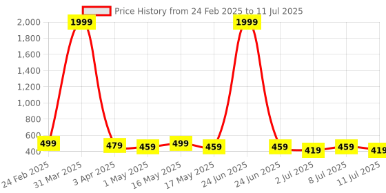 myntra.com Mast & Harbour Unisex Wayfarer Sunglasses with Polarised and UV Protected Lens mast & harbour Price History Graph from 24 Feb 2025 to 11 Jul 2025
