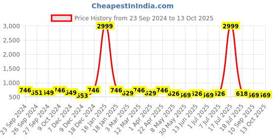 myntra.com Mast & Harbour Unisex Wayfarer Sunglasses with UV Lens ES_94020-5-MH-78843-G15-GUN-WF-G15 mast & harbour Price History Graph from 23 Sep 2024 to 13 Oct 2025