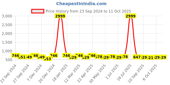 myntra.com Mast & Harbour Unisex Wayfarer Sunglasses with UV Lens ES_94021-5-MH-78843-G15-mBLK-WF-G15 mast & harbour Price History Graph from 23 Sep 2024 to 10 Oct 2025