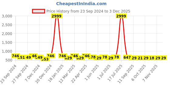 myntra.com Mast & Harbour Unisex Wayfarer Sunglasses with UV Lens ES_94022-5-MH-78845-G15-GLD-WF-G15 mast & harbour Price History Graph from 23 Sep 2024 to 1 Dec 2025