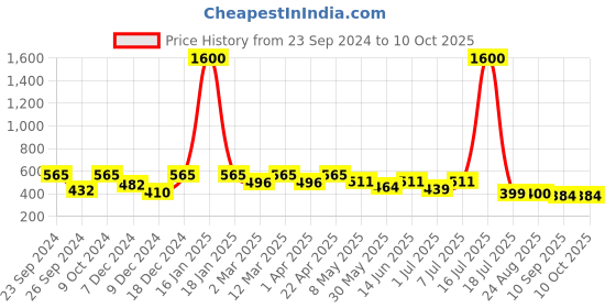 myntra.com Mast & Harbour Unisex Wayfarer Sunglasses with UV Protected Lens mast & harbour Price History Graph from 23 Sep 2024 to 10 Oct 2025