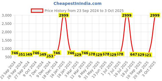 myntra.com Mast & Harbour Unisex Wayfarer Sunglasses with UV Protected Lens mast & harbour Price History Graph from 23 Sep 2024 to 3 Oct 2025