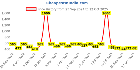 myntra.com Mast & Harbour Unisex Wayfarer Sunglasses with UV Protected Lens mast & harbour Price History Graph from 23 Sep 2024 to 12 Oct 2025