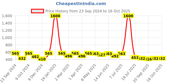 myntra.com Mast & Harbour Unisex Wayfarer Sunglasses with UV Protected Lens mast & harbour Price History Graph from 23 Sep 2024 to 15 Oct 2025