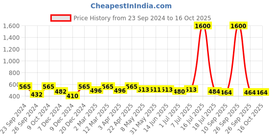 myntra.com Mast & Harbour Unisex Wayfarer Sunglasses with UV Protected Lens mast & harbour Price History Graph from 23 Sep 2024 to 16 Oct 2025