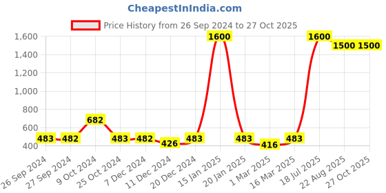 myntra.com Mast & Harbour Unisex Wayfarer Sunglasses with UV Protected Lens mast & harbour Price History Graph from 26 Sep 2024 to 26 Oct 2025