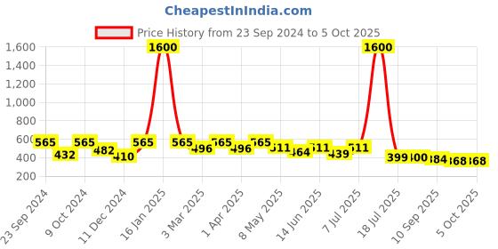 myntra.com Mast & Harbour Unisex Wayfarer Sunglasses with UV Protected Lens mast & harbour Price History Graph from 23 Sep 2024 to 4 Oct 2025