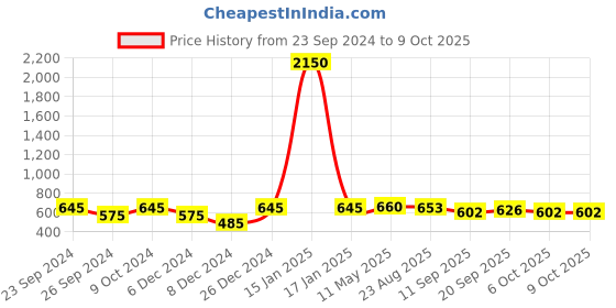 myntra.com Mast & Harbour Unisex Wayfarer Sunglasses with UV Protected Lens mast & harbour Price History Graph from 23 Sep 2024 to 8 Oct 2025