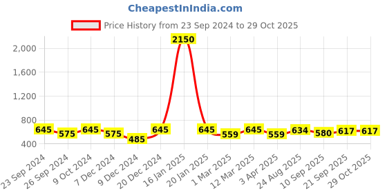myntra.com Mast & Harbour Unisex Wayfarer Sunglasses with UV Protected Lens mast & harbour Price History Graph from 23 Sep 2024 to 29 Oct 2025