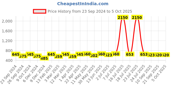 myntra.com Mast & Harbour Unisex Wayfarer Sunglasses with UV Protected Lens mast & harbour Price History Graph from 23 Sep 2024 to 5 Oct 2025