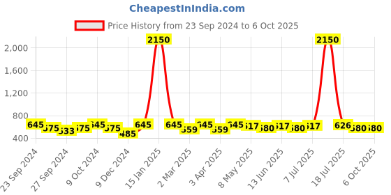 myntra.com Mast & Harbour Unisex Wayfarer Sunglasses with UV Protected Lens mast & harbour Price History Graph from 23 Sep 2024 to 5 Oct 2025