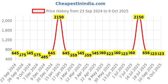 myntra.com Mast & Harbour Unisex Wayfarer Sunglasses with UV Protected Lens mast & harbour Price History Graph from 23 Sep 2024 to 9 Oct 2025
