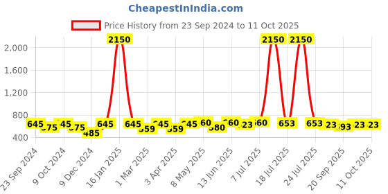myntra.com Mast & Harbour Unisex Wayfarer Sunglasses with UV Protected Lens mast & harbour Price History Graph from 23 Sep 2024 to 11 Oct 2025