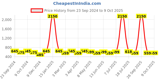 myntra.com Mast & Harbour Unisex Wayfarer Sunglasses with UV Protected Lens mast & harbour Price History Graph from 23 Sep 2024 to 9 Oct 2025