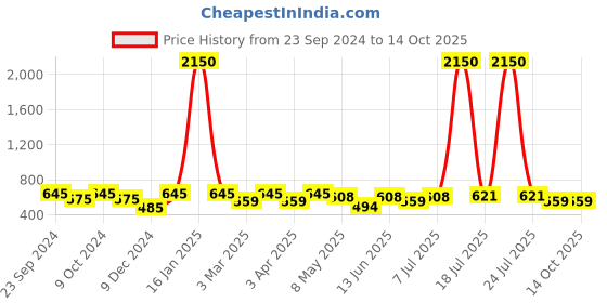 myntra.com Mast & Harbour Unisex Wayfarer Sunglasses with UV Protected Lens mast & harbour Price History Graph from 23 Sep 2024 to 14 Oct 2025