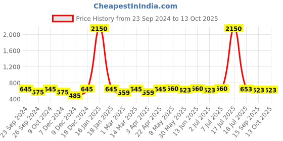 myntra.com Mast & Harbour Unisex Wayfarer Sunglasses with UV Protected Lens mast & harbour Price History Graph from 23 Sep 2024 to 12 Oct 2025