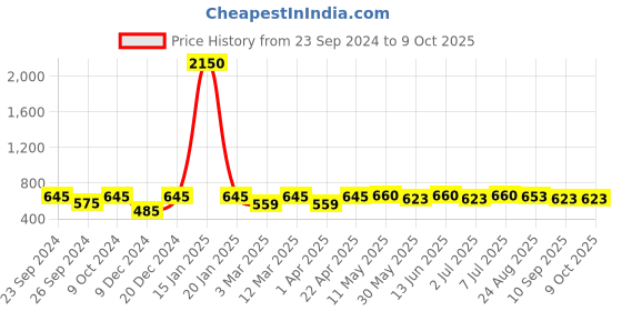 myntra.com Mast & Harbour Unisex Wayfarer Sunglasses with UV Protected Lens mast & harbour Price History Graph from 23 Sep 2024 to 9 Oct 2025