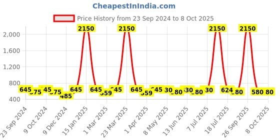 myntra.com Mast & Harbour Unisex Wayfarer Sunglasses with UV Protected Lens mast & harbour Price History Graph from 23 Sep 2024 to 8 Oct 2025