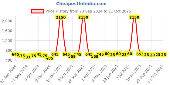 myntra.com Mast & Harbour Unisex Wayfarer Sunglasses with UV Protected Lens mast & harbour Price History Graph from 23 Sep 2024 to 9 Oct 2025