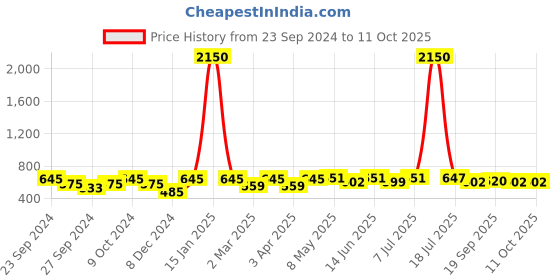 myntra.com Mast & Harbour Unisex Wayfarer Sunglasses with UV Protected Lens mast & harbour Price History Graph from 23 Sep 2024 to 10 Oct 2025