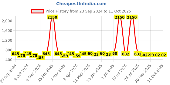 myntra.com Mast & Harbour Unisex Wayfarer Sunglasses with UV Protected Lens mast & harbour Price History Graph from 23 Sep 2024 to 11 Oct 2025