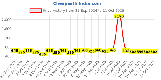 myntra.com Mast & Harbour Unisex Wayfarer Sunglasses with UV Protected Lens mast & harbour Price History Graph from 23 Sep 2024 to 11 Oct 2025