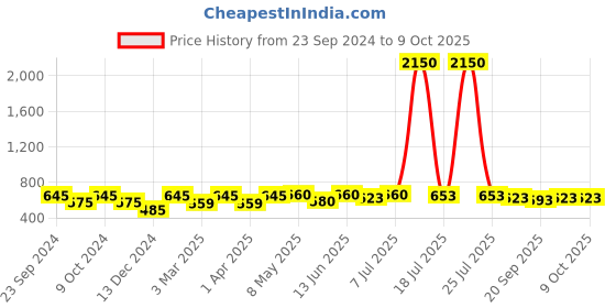 myntra.com Mast & Harbour Unisex Wayfarer Sunglasses with UV Protected Lens mast & harbour Price History Graph from 23 Sep 2024 to 9 Oct 2025