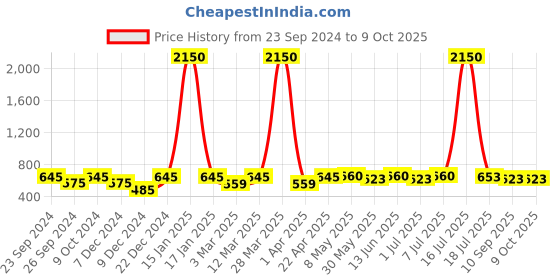 myntra.com Mast & Harbour Unisex Wayfarer Sunglasses with UV Protected Lens mast & harbour Price History Graph from 23 Sep 2024 to 8 Oct 2025
