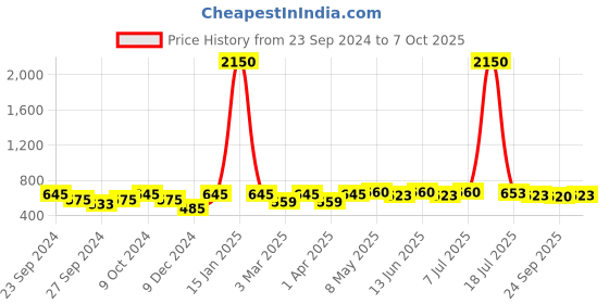 myntra.com Mast & Harbour Unisex Wayfarer Sunglasses with UV Protected Lens mast & harbour Price History Graph from 23 Sep 2024 to 7 Oct 2025